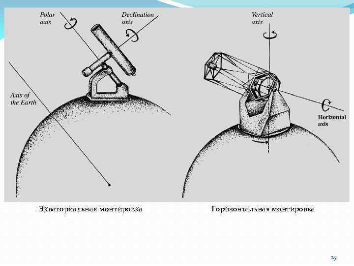 Экваториальная монтировка Горизонтальная монтировка 25 