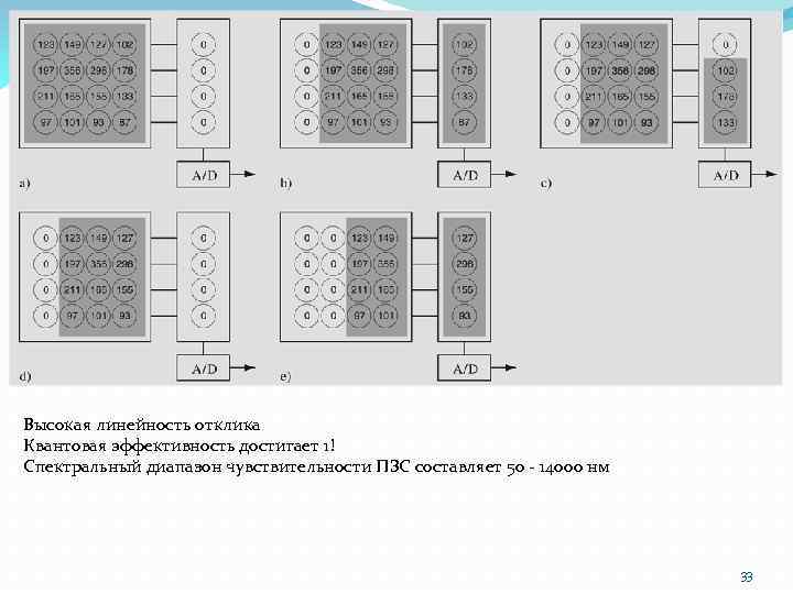 Высокая линейность отклика Квантовая эффективность достигает 1! Спектральный диапазон чувствительности ПЗС составляет 50 -