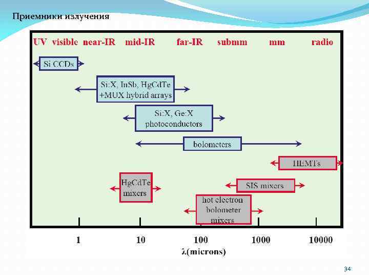 Приемники излучения 34 