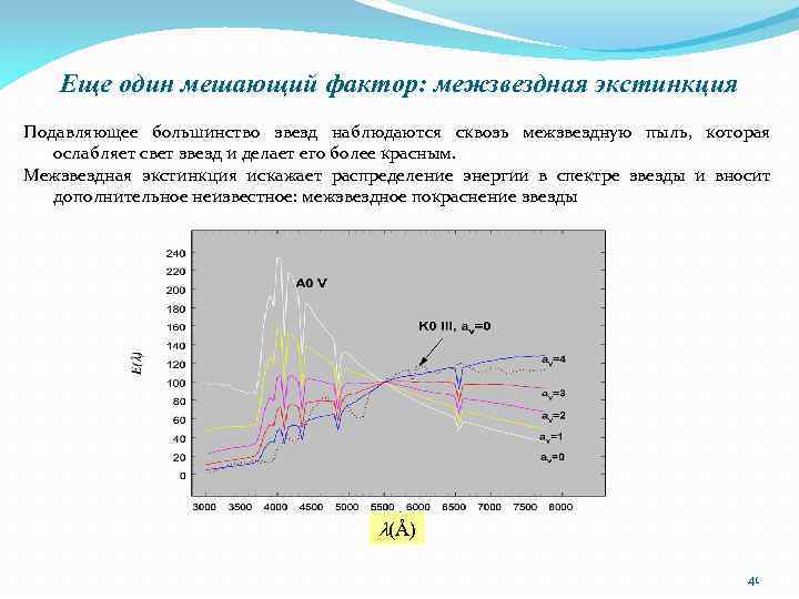 Еще один мешающий фактор: межзвездная экстинкция Подавляющее большинство звезд наблюдаются сквозь межзвездную пыль, которая