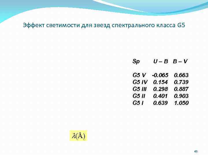 Эффект светимости для звезд спектрального класса G 5 Sp U–B B–V G 5 V
