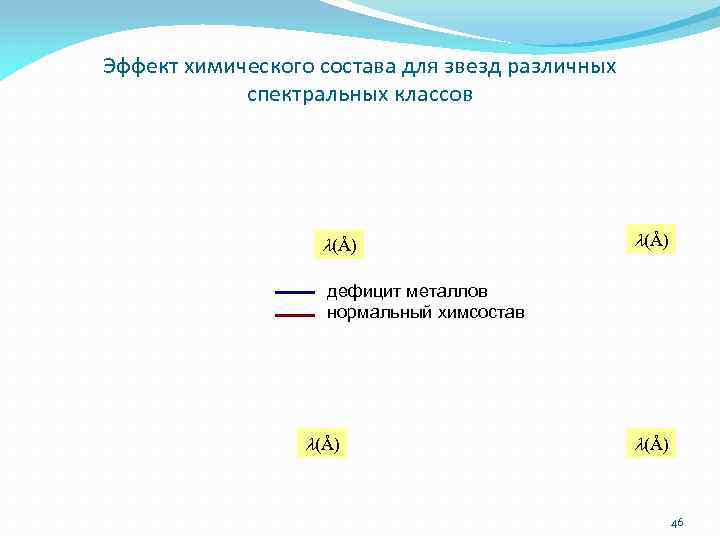 Эффект химического состава для звезд различных спектральных классов l(Å) дефицит металлов нормальный химсостав l(Å)