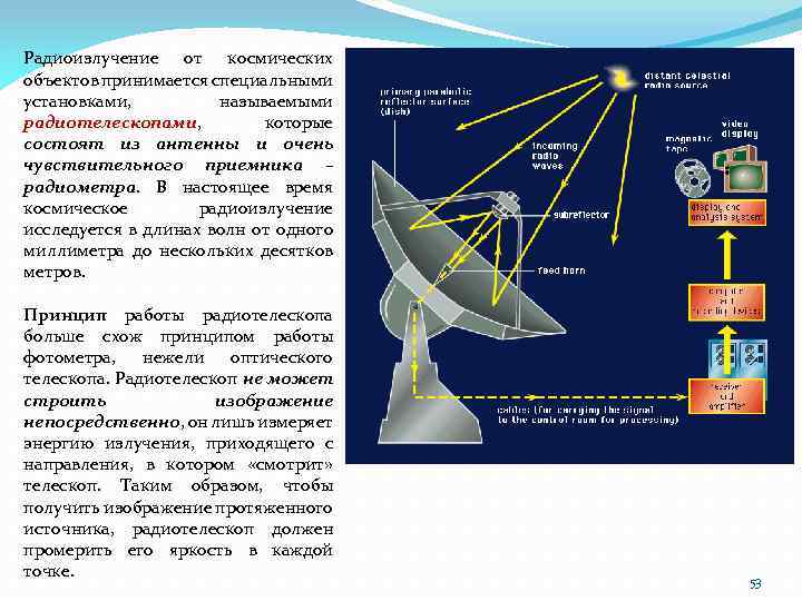 Радиоизлучение от космических объектов принимается специальными установками, называемыми радиотелескопами, которые состоят из антенны и