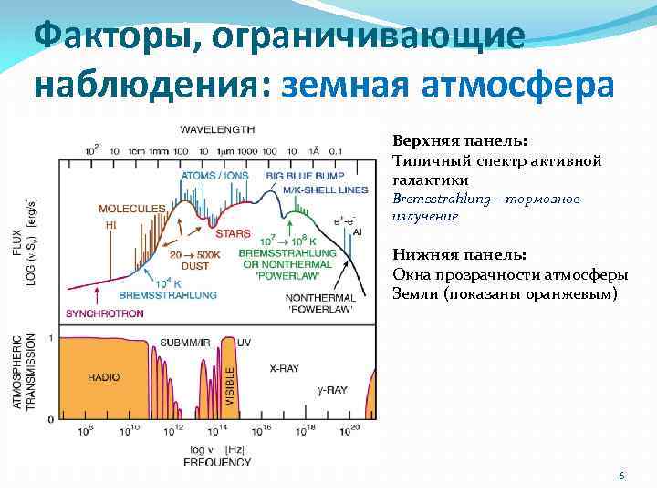Факторы, ограничивающие наблюдения: земная атмосфера Верхняя панель: Типичный спектр активной галактики Bremsstrahlung – тормозное