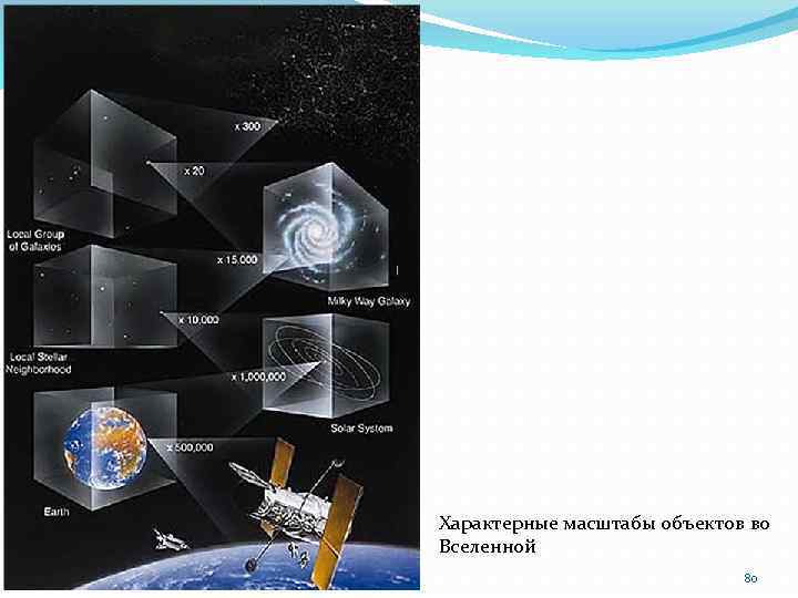 Характерные масштабы объектов во Вселенной 80 