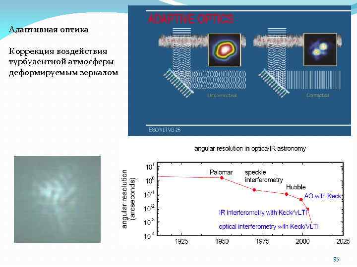 Адаптивная оптика Коррекция воздействия турбулентной атмосферы деформируемым зеркалом 95 