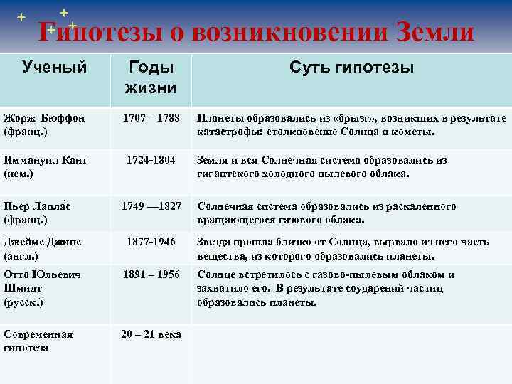 Гипотезы о возникновении Земли Ученый Годы жизни Суть гипотезы Жорж Бюффон (франц. ) 1707
