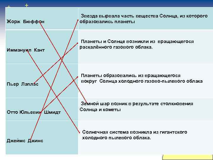  Жорж Бюффон Иммануил Кант Пьер Лаплас Звезда вырвала часть вещества Солнца, из которого