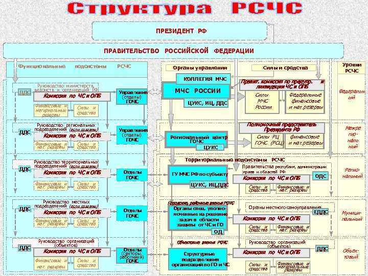 ПРЕЗИДЕНТ РФ ПРАВИТЕЛЬСТВО РОССИЙСКОЙ ФЕДЕРАЦИИ Функциональные подсистемы РСЧС Органы управления КОЛЛЕГИЯ МЧС ДДС Руководство