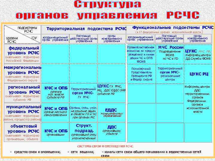 подсистемы РСЧС уровни РСЧС ОУ Территориальная подсистема РСЧС Постоянно координационный орган управления действующий орган