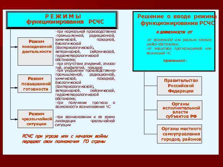 РЕЖИМЫ функционирования РСЧС -при нормальной производственно -промышленной, радиационной, химической, пожарной, Режим биологической повседневной (бактериологической),