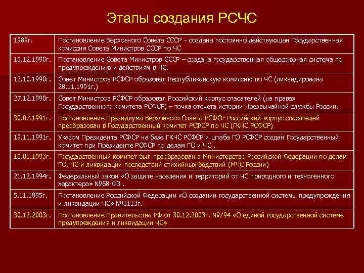 Этапы создания РСЧС 1989 г. Постановление Верховного Совета СССР – создана постоянно действующая Государственная