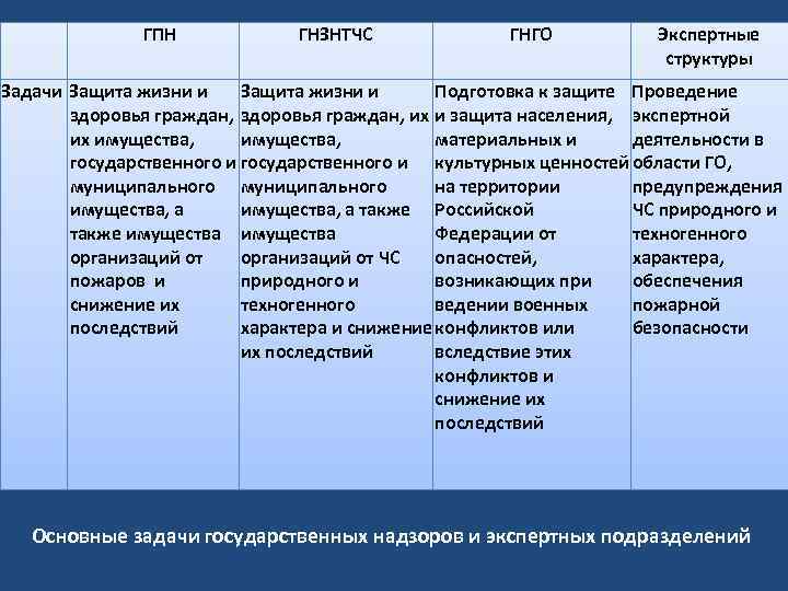 ГПН ГНЗНТЧС ГНГО Экспертные структуры Задачи Защита жизни и Подготовка к защите Проведение здоровья