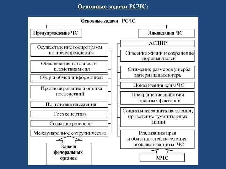 Основные задачи РСЧС: 