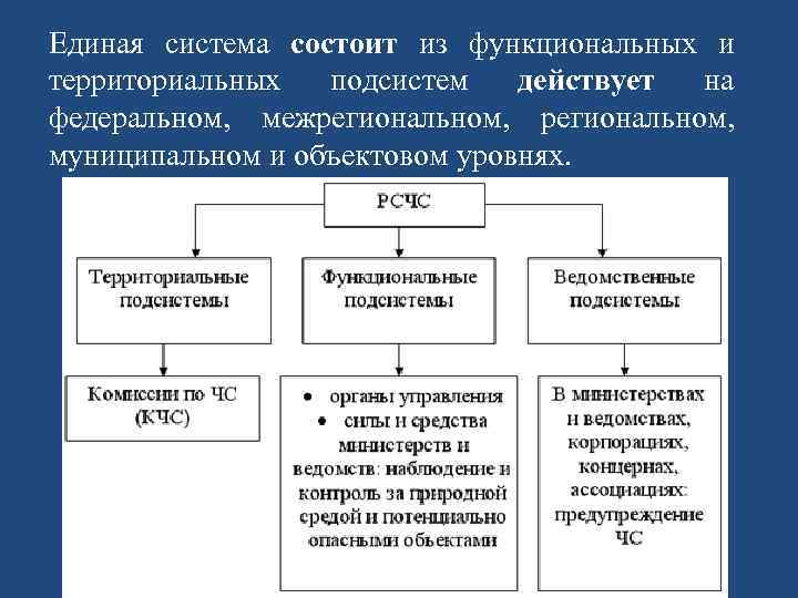 Единая система состоит из функциональных и территориальных подсистем действует на федеральном, межрегиональном, муниципальном и