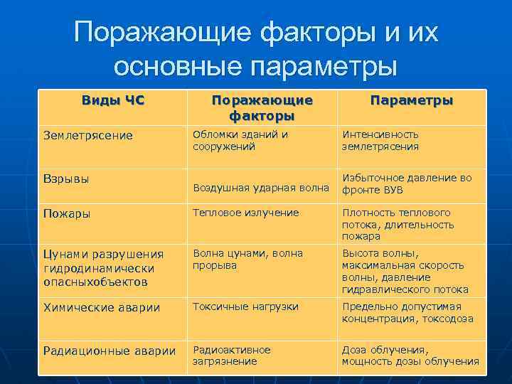 Поражающие факторы и их основные параметры Виды ЧС Землетрясение Взрывы Поражающие факторы Параметры Обломки