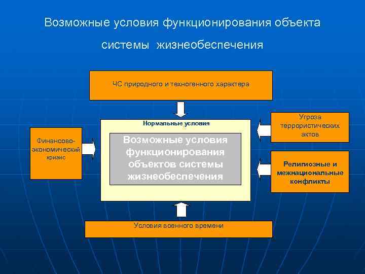 Возможные условия функционирования объекта системы жизнеобеспечения ЧС природного и техногенного характера Нормальные условия Финансовоэкономический