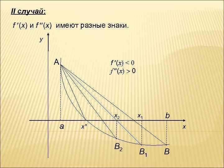 II случай: f (x) имеют разные знаки. y A f (x) < 0 f