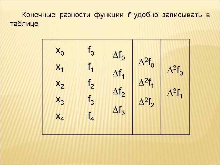  Конечные разности функции f удобно записывать в таблице x 0 f 0 x