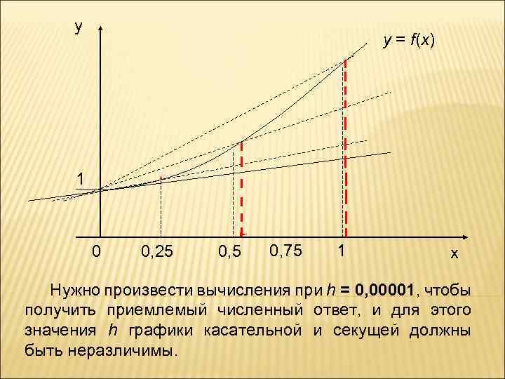 y y = f(x) 1 0 0, 25 0, 75 1 x Нужно произвести