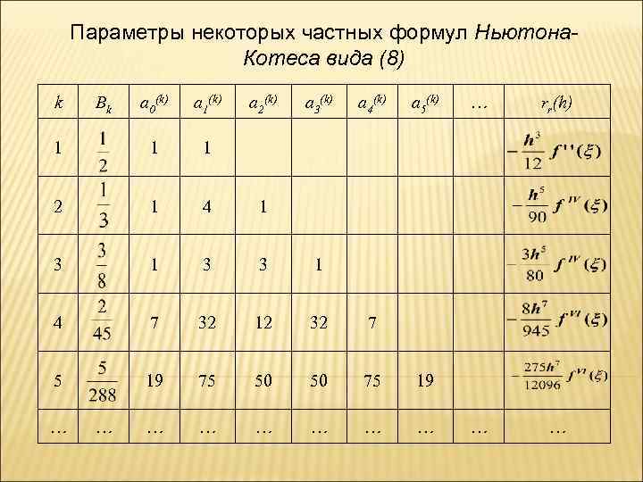 Параметры некоторых частных формул Ньютона. Котеса вида (8) k a 0(k) a 1(k) 1