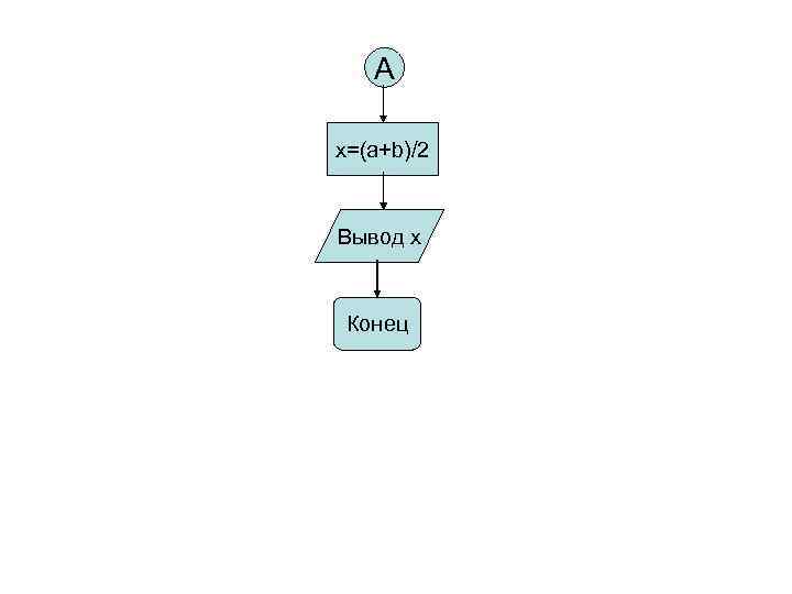 A x=(a+b)/2 Вывод x Конец 