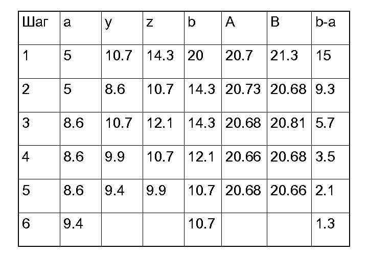 Шаг a y z b A B b-a 1 5 10. 7 14. 3