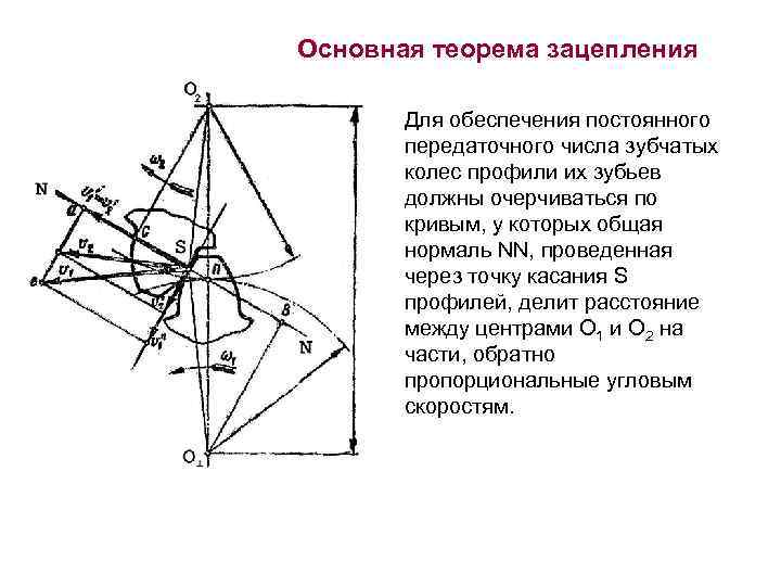 Основная теорема зацепления Для обеспечения постоянного передаточного числа зубчатых колес профили их зубьев должны