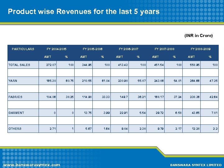 Product wise Revenues for the last 5 years (INR in Crore) PARTICULARS FY 2004