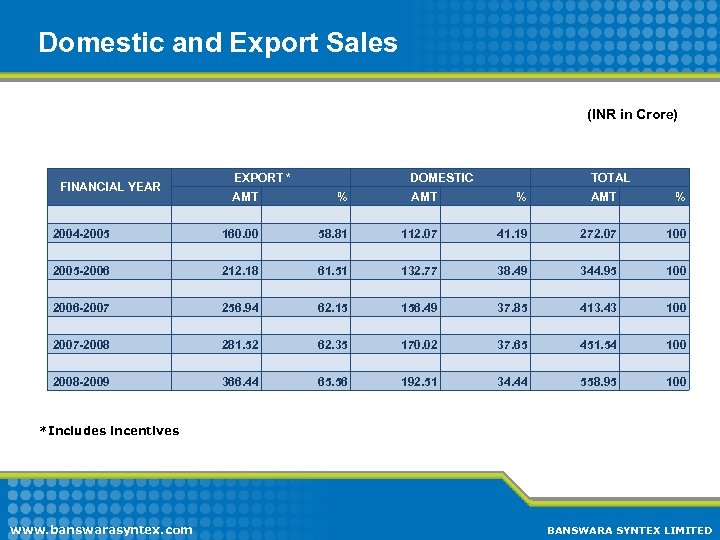  Domestic and Export Sales (INR in Crore) EXPORT * FINANCIAL YEAR AMT 2004