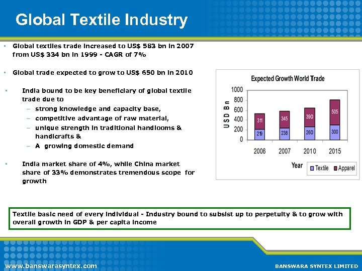Global Textile Industry • Global textiles trade increased to US$ 583 bn in 2007