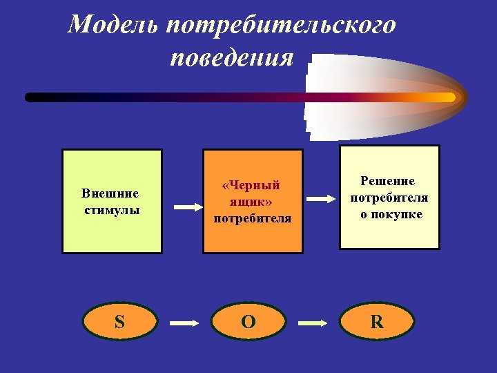 Внутреннее и внешнее поведение. Модель покупательского поведения ф. Котлера. «Модель черного ящика» для потребителей. Модель покупательского поведения черный ящик. Модель черного ящика маркетинг.