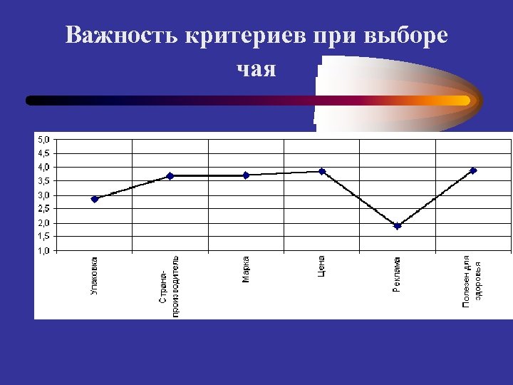 Критерий роли. Критерии выбора чая. Диаграмма важность критериев. Критерии важности. Опрос критерии выбора чая.