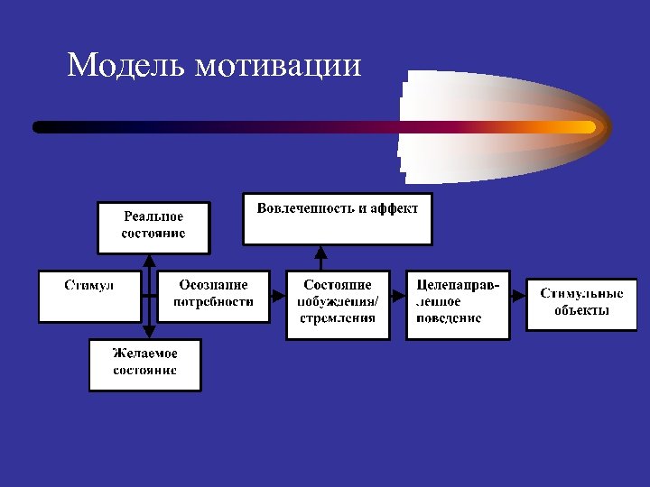 Трудовые модели мотивации. Модель мотивации. Модель мотивации потребителя. Модели мотивации персонала. Мотивационные модели в психологии.