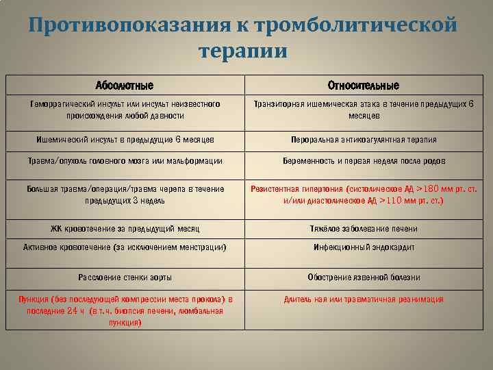 Противопоказания к тромболитической терапии Абсолютные Относительные Геморрагический инсульт или инсульт неизвестного происхождения любой давности