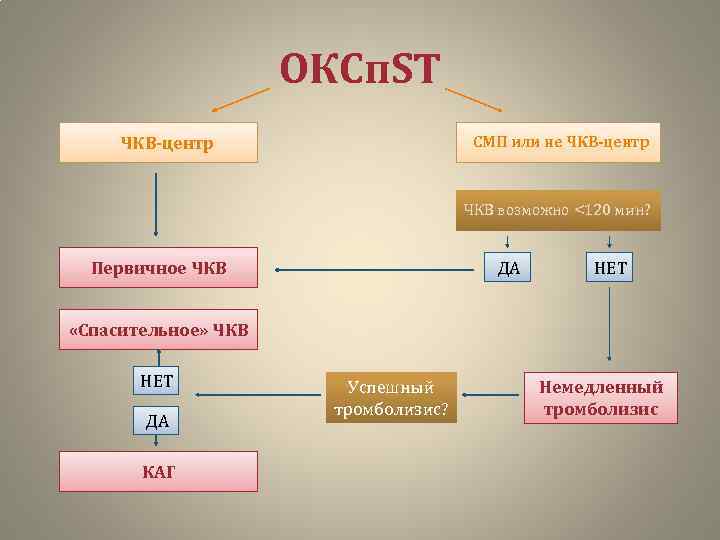 ОКСп. ST СМП или не ЧКВ-центр ЧКВ возможно <120 мин? Первичное ЧКВ ДА НЕТ