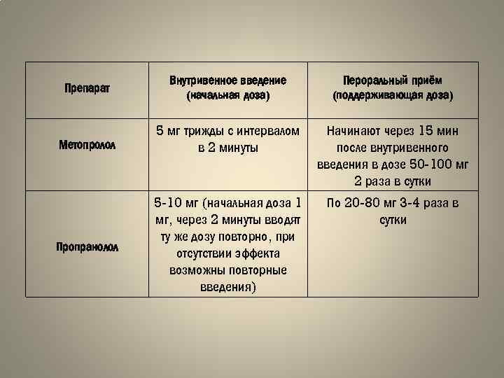 Препарат Внутривенное введение (начальная доза) Пероральный приём (поддерживающая доза) Метопролол 5 мг трижды с