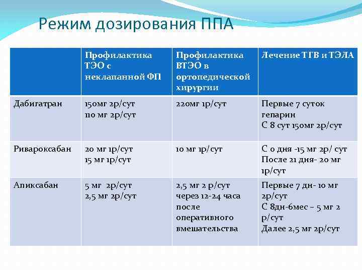 Режим дозирования ППА Профилактика ТЭО с неклапанной ФП Профилактика ВТЭО в ортопедической хирургии Лечение