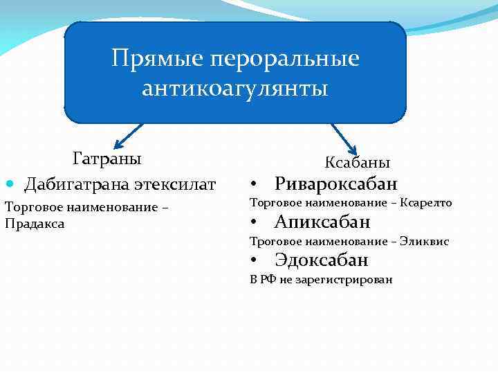 Прямые пероральные антикоагулянты Гатраны Дабигатрана этексилат Торговое наименование – Прадакса Ксабаны • Ривароксабан Торговое