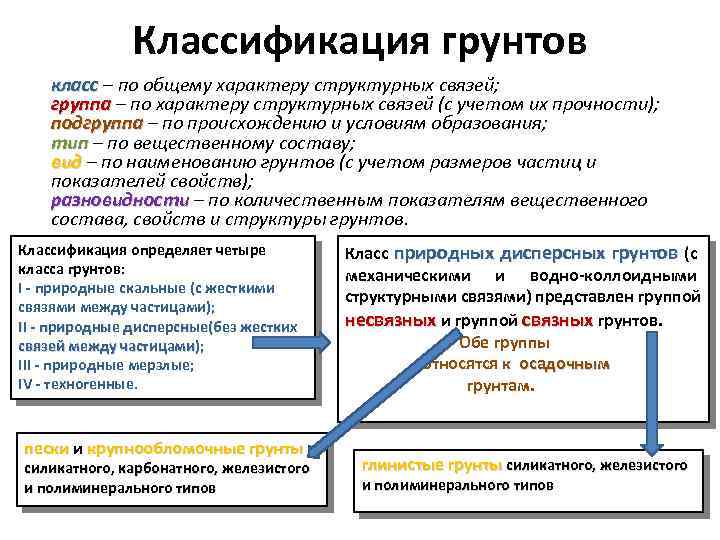 Классификация грунтов класс – по общему характеру структурных связей; группа – по характеру структурных