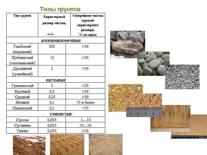Типы грунтов Тип грунта Характерный размер частиц, Содержание частиц крупнее характерного размера, % по