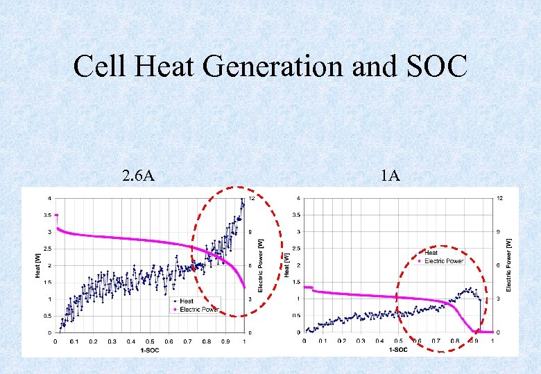 Cell Heat Generation and SOC 2. 6 A 1 A 19 