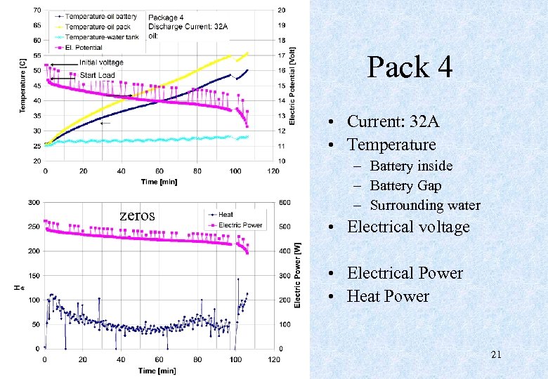 Pack 4 • Current: 32 A • Temperature zeros – Battery inside – Battery