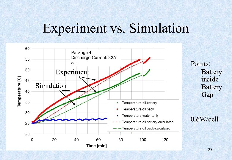 Experiment vs. Simulation Experiment Simulation Points: Battery inside Battery Gap 0. 6 W/cell 23