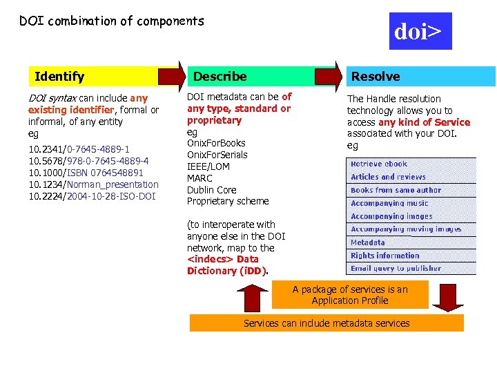 DOI combination of components Identify DOI syntax can include any existing identifier, formal or