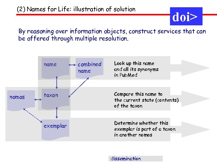 (2) Names for Life: illustration of solution doi> By reasoning over information objects, construct