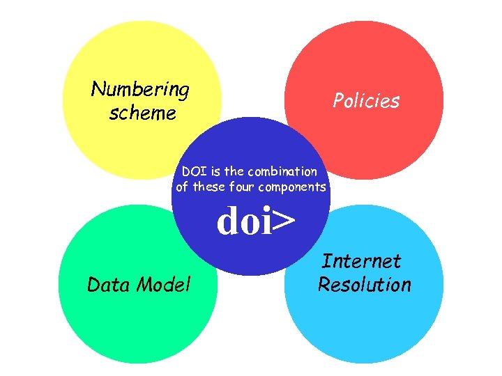 Numbering scheme Policies DOI is the combination of these four components doi> Data Model