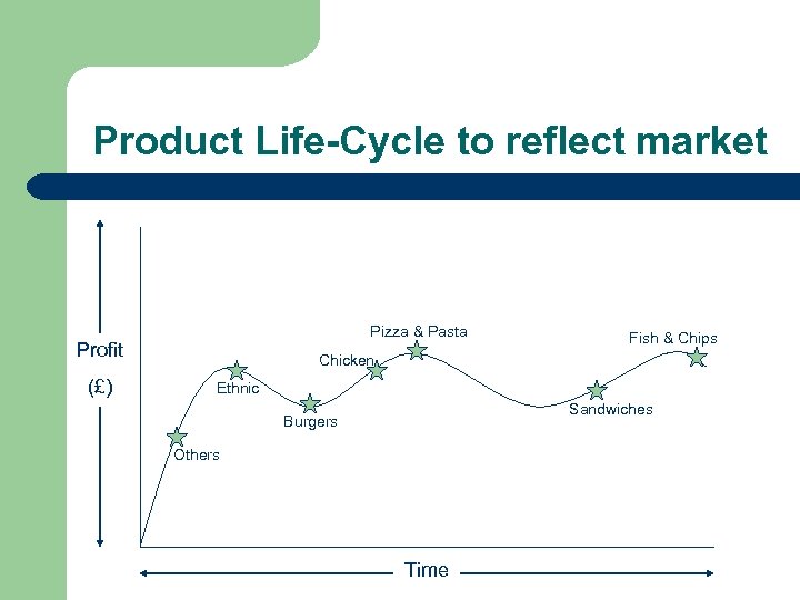 Product Life-Cycle to reflect market Pizza & Pasta Profit (£) Fish & Chips Chicken