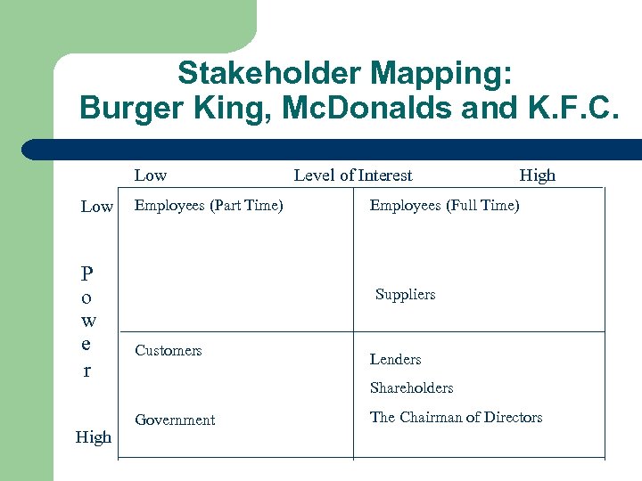 Stakeholder Mapping: Burger King, Mc. Donalds and K. F. C. Low P o w