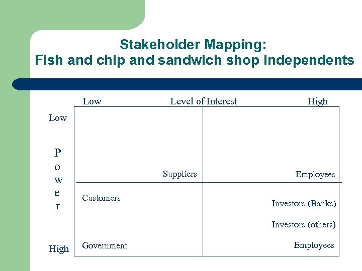 Stakeholder Mapping: Fish and chip and sandwich shop independents Low Level of Interest High